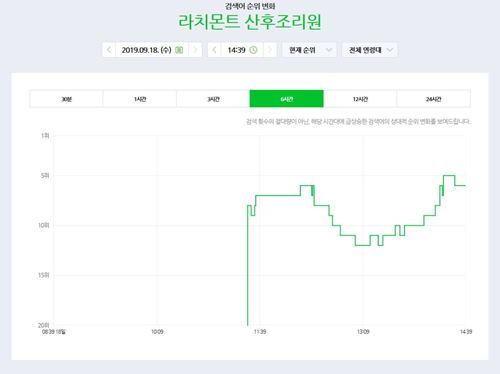 라치몬트 산후조리원, ‘상대적’ 입력량 급증? 실검 집어삼킨 내막