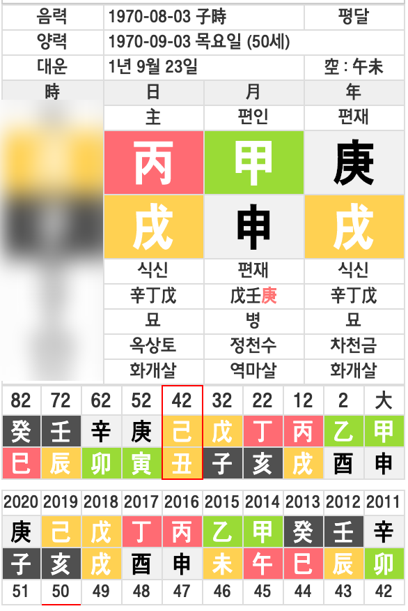  박선영 사주가 1970. 8.30 음력일경우