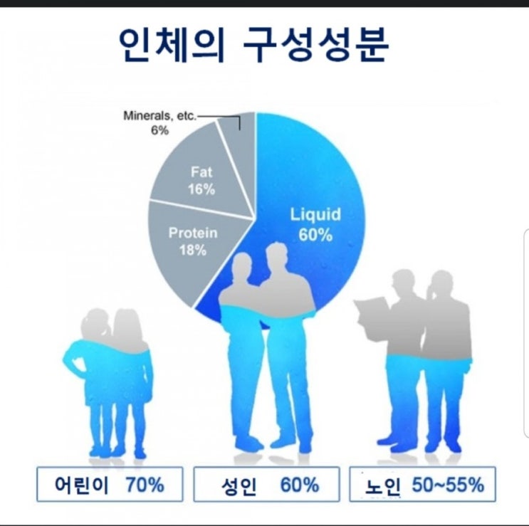  우리 몸은 대부분 물로 이루어져 있다