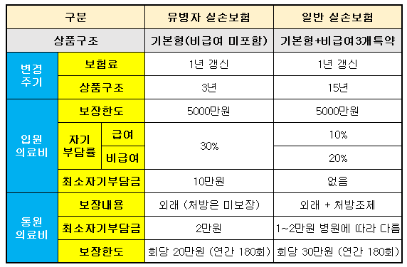 장애인 실손보험을 준비하는 경우 실비 실손 비교 사이트에서 당뇨 환자 실손보험료 및 신 실손보험 가격과 실비보험 가입 방법을 함께 확인해 보세요.