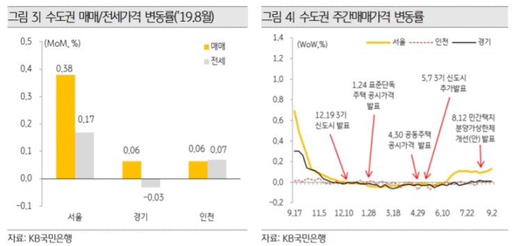  서울 아파트 상승세 계속 유지 - 국토부 김현미 장관은 더 이상 쓸 카드가 있을까?