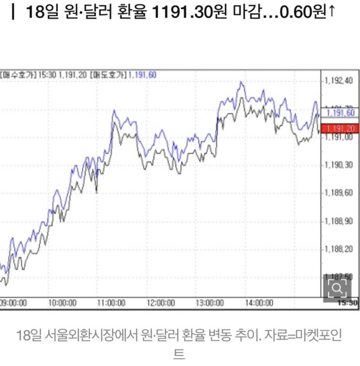  <Forex> 美FOMC ‘매파’ 기대감…원·달러 환율 상승