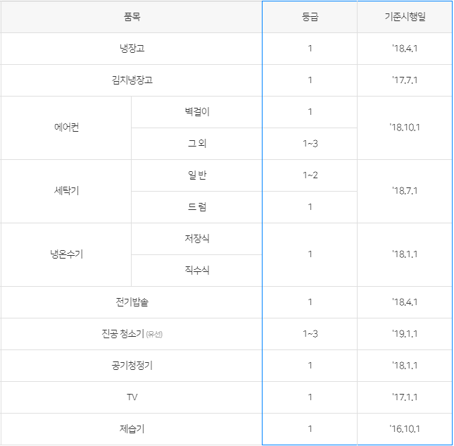 으뜸효율 가전제품 구매비용 환급 신청하기(한전 복지할인 대상 가구)