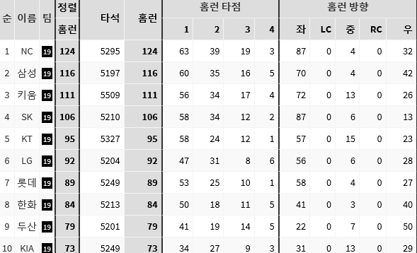  [스포츠토토] 9월 19일 kbo분석 kia vs 삼성