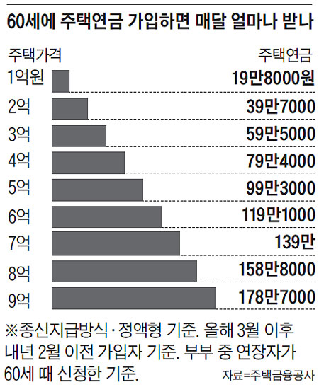 주택연금 수령액, 내년 3월 가입자부터 줄어들 가능성 주택연금 수령액, 내년 3월 가입자부터 줄어들 가능성