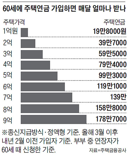 주택연금 수령액, 내년 3월 가입자부터 줄어들 가능성