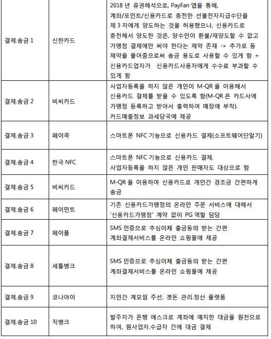  금융위원회 혁신금융서비스 분석 (2)결제.송금