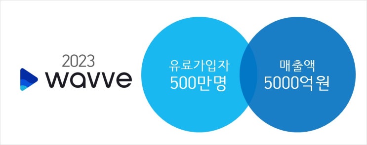  통합OTT 웨이브 18일 출범, 가입자 2023년 500만 목표