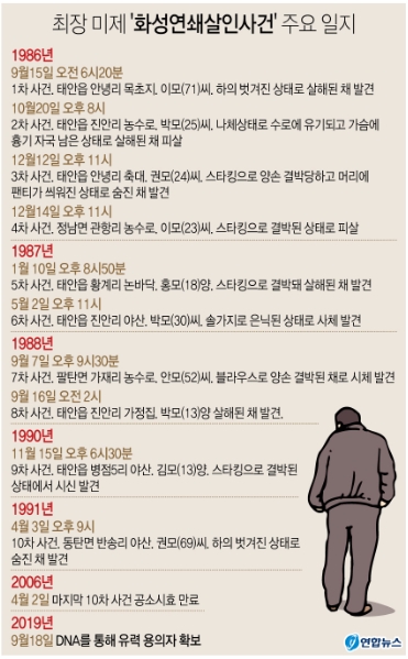  '화성 연쇄살인' 유력 용의자 이춘재 33년 만에 확인! 화성 연쇄살인 용의자는 '처제 살해범' DNA 일치! 경찰, 오전 9시 30분 화성연쇄살인사건 브리핑 연다!