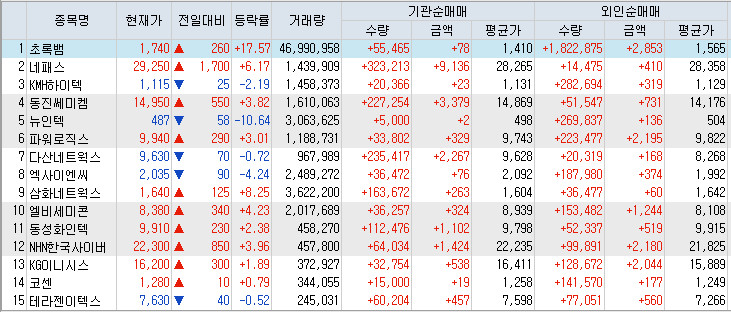  9월18일 코스닥 외인/기관 쌍끌이 매수 순위 