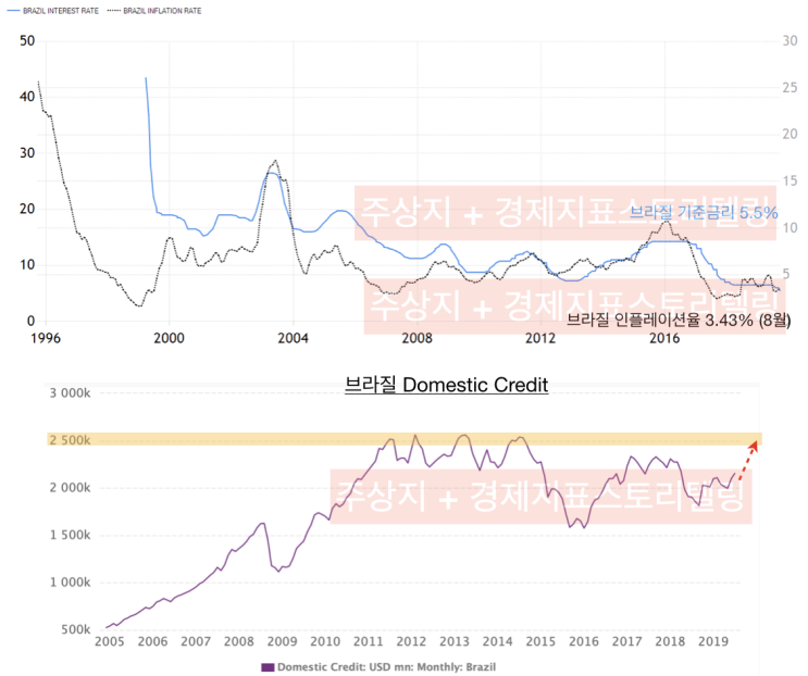 [브라질중앙은행기준금리인하] 쌈바의 브라질 기준금리 인하와 제2차 유동성 장세
