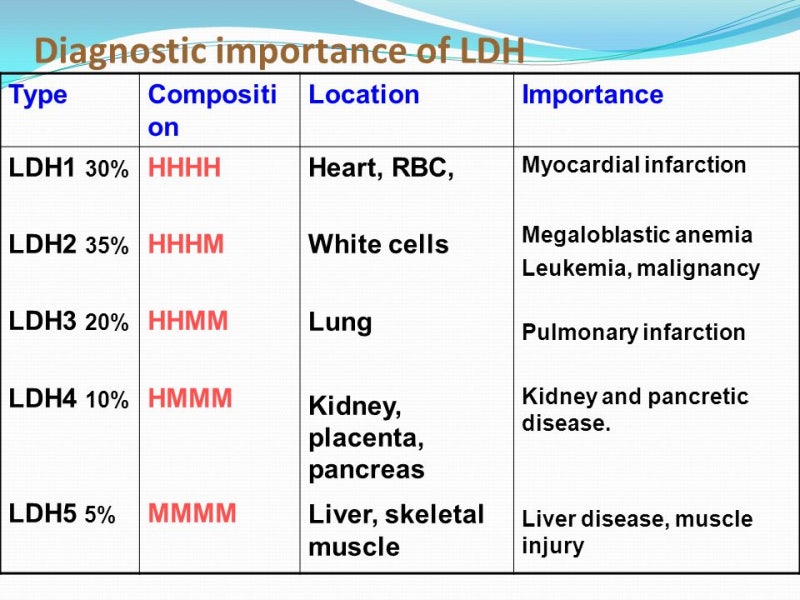 LDH 검사 (LDH level test) : 네이버 블로그