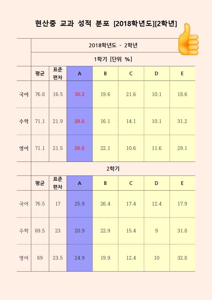  [데이터] 현산중 교과성적 분포