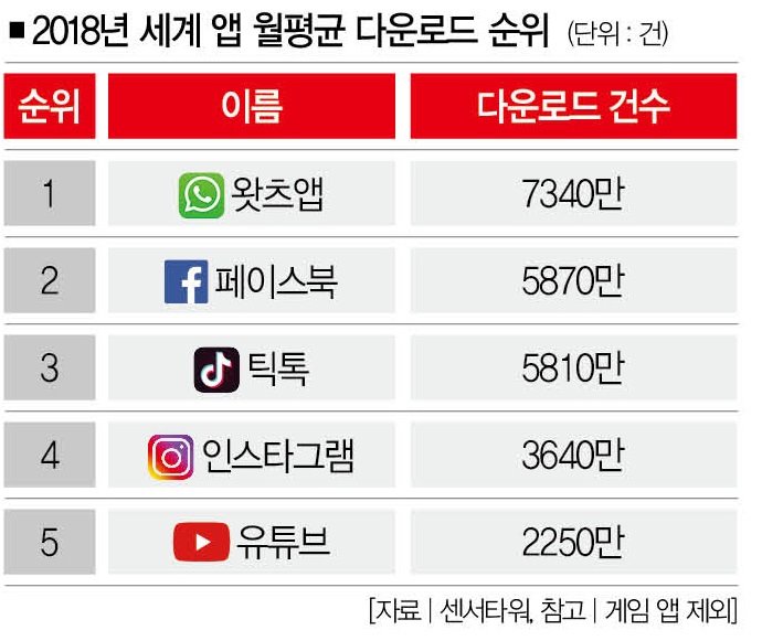  중국틱톡 더우인 과연 유투브를 잡을 수 있을까?