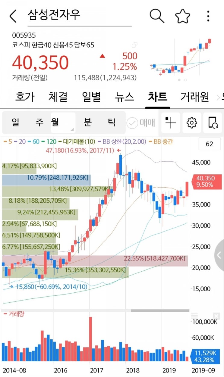  [삼성전자우] 4만원 돌파 기념샷