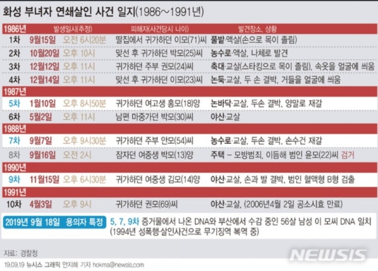  경찰 "화성연쇄살인 용의자는 이씨 성의 50대 남성"
