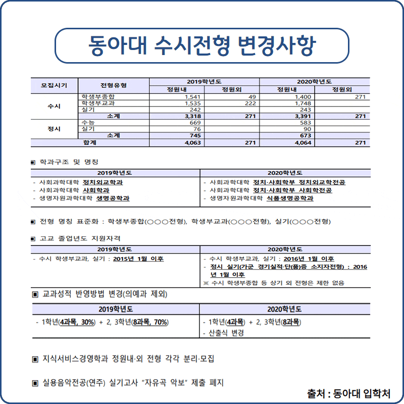 2020 동아대 수시등급 및 경쟁률 : 네이버 블로그 2020 동아대 수시등급 및 경쟁률 : 네이버 블로그