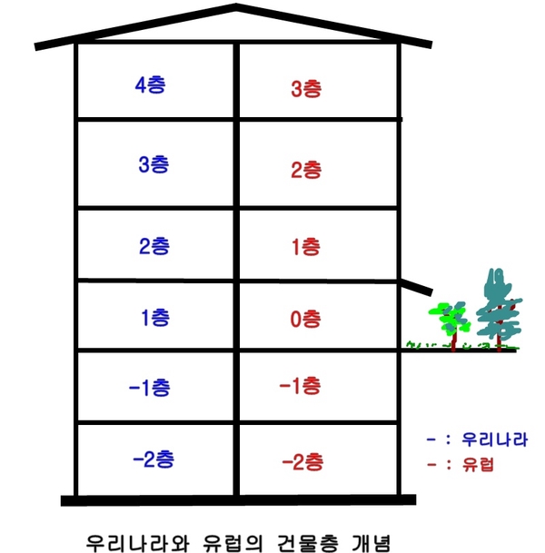  왜 우리나라에는 0층이 없을까?