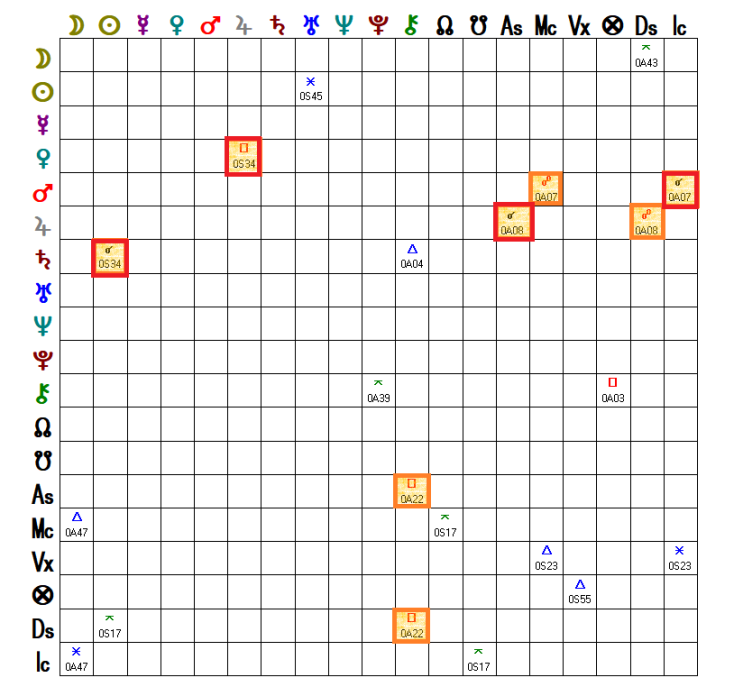  Solar Arc Direction(생시 보정 추천)