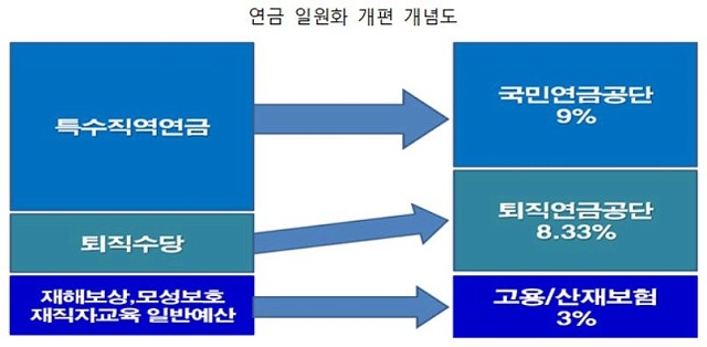 국민-공무원연금 통합, 가능하다 국민-공무원연금 통합, 가능하다