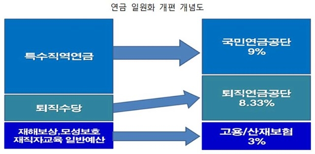 국민-공무원연금 통합, 가능하다