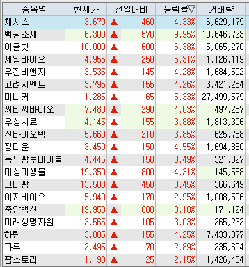  아프리카 돼지열병 의심신고 2건 뉴스에 체시스 등 관련주 급등, 올리패스 -신규상장주, RNA 치료제 개발 기업