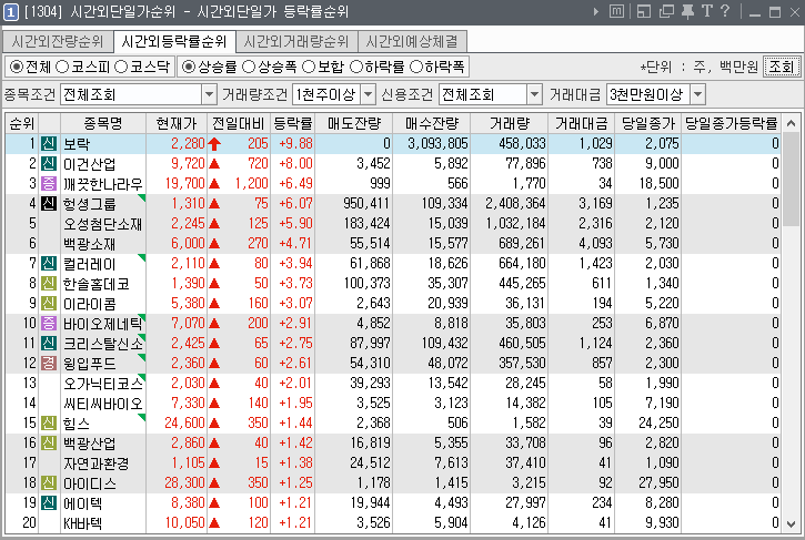  2019년 9월 20일. 전일 시간외 특징주.