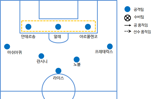  [2019-20 6R: 맨유 - 웨스트햄] 전술 분석: 2선이 무서운 웨스트햄