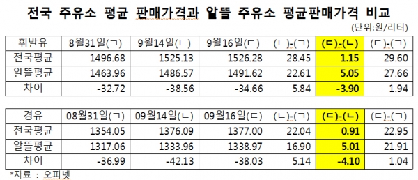 인센티브 종료되니 알뜰주유소 기름값 더 올랐다