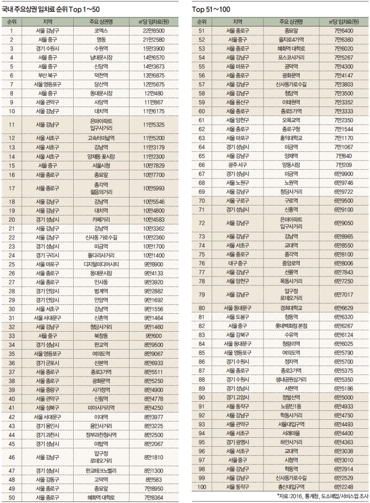  서울&경기 지역별 임차료 순위 TOP100