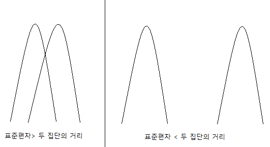  t-test