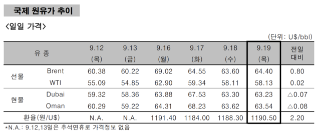 [국제유가] 사우디 생산 복구 우려 소폭 상승… 'WTI 58.13달러'