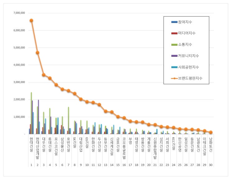  [브랜드평판]   건설회사 브랜드 2019년 9월 빅데이터 분석결과...1위 현대건설, 2위 현대산업개발,  3위 대우건설