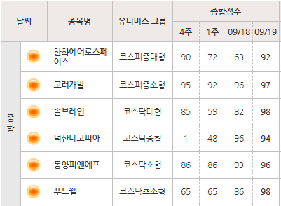  오늘의 1등 종목과 시황 (2019.09.20)