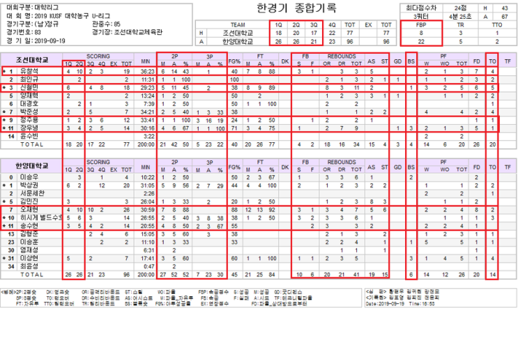 오재현 그는 누구인가....? 2019 대학농구리그 09.19 조선대 77 : 96 한양대 기록지(리바운드 34:41(수비 16:21),턴오버 20:14,스틸 4:15,속공득점 8:22,오재현 26득점 7RB 6ST 5AS,송수현 14득점,벌드수흐 14득점,박상권 20득점)