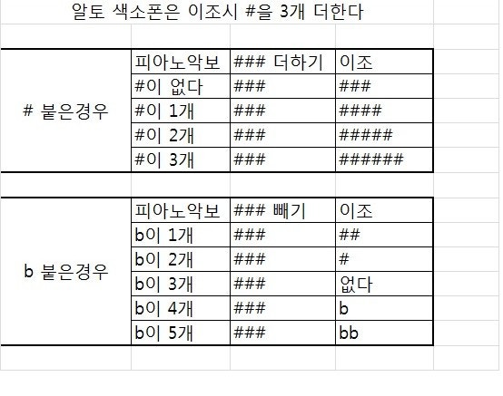 이조하는 법 피아노악보을 색소폰 악보로 바꾸기 : 네이버 블로그