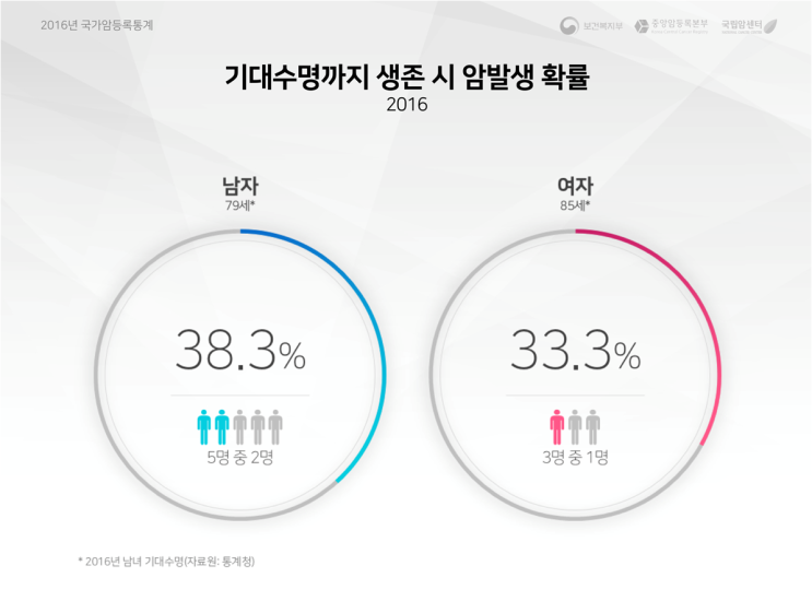  [챠밍의 암 이야기]②암에 관련된 주요 통계, 암의 종류, 전이 단계