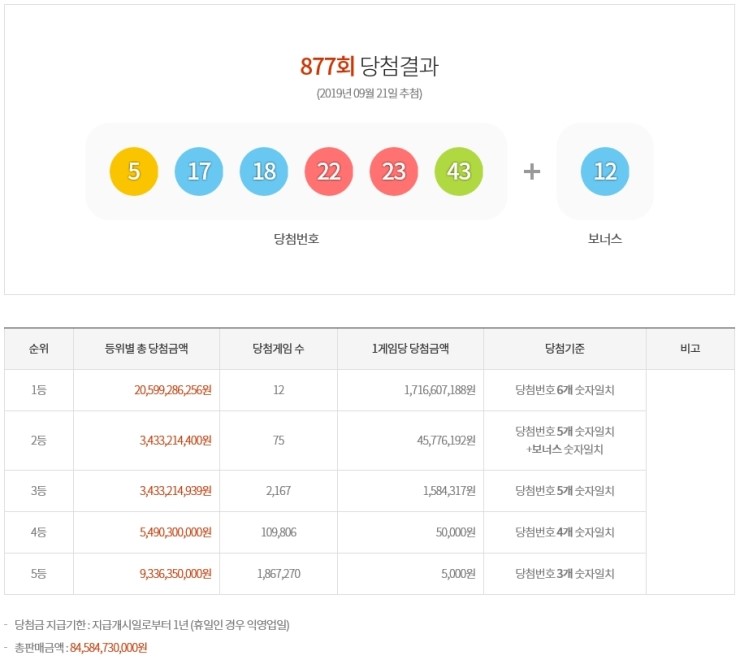  제877회 로또복권 당첨번호