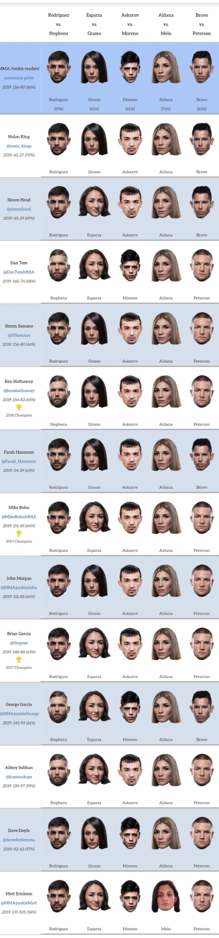 UFC 멕시코 : 야이르 로드리게즈 vs 제레미 스티븐스 미디어 예상 및 배당률 UFC 멕시코 : 야이르 로드리게즈 vs 제레미 스티븐스 미디어 예상 및 배당률