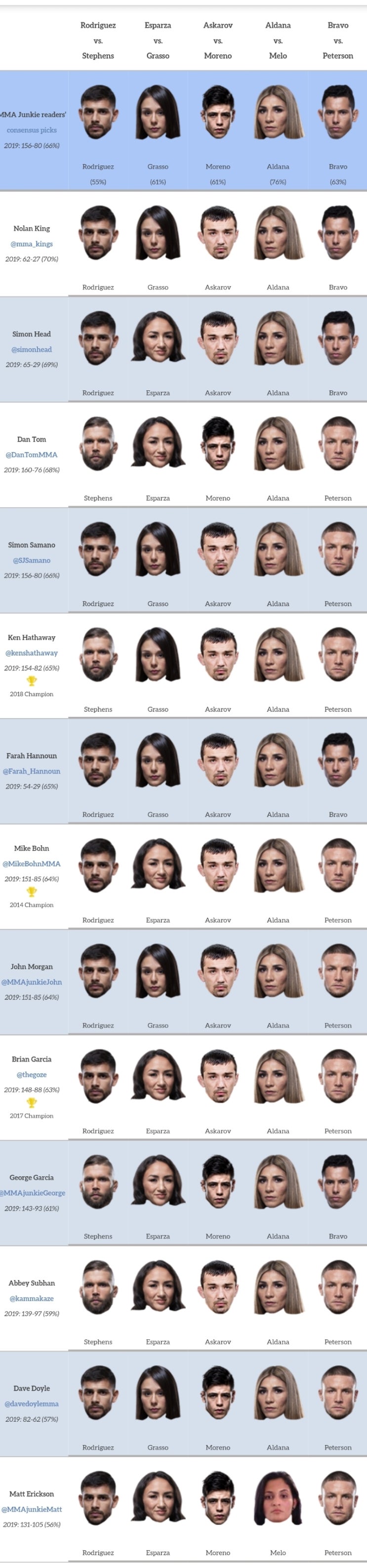 UFC 멕시코 : 야이르 로드리게즈 vs 제레미 스티븐스 미디어 예상 및 배당률