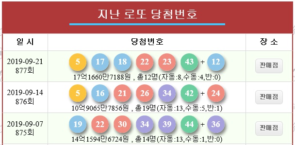  로또 877회 당첨번호 : 5 17 18 22 23 43 + 12로또1등 당첨분석 12명 각 17억