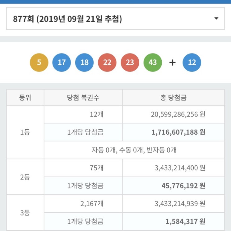 로또 877회 당첨번호 결과 당첨지역 기준 방송시간 판매시간 당첨금지급처 지급기한 수령준비물 총정리!