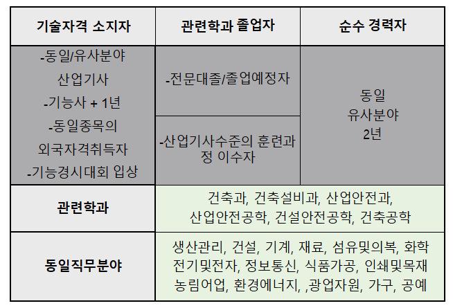  건설산업안전기사로 건설경기회복 시의 안전관리자로 변신해볼까?
