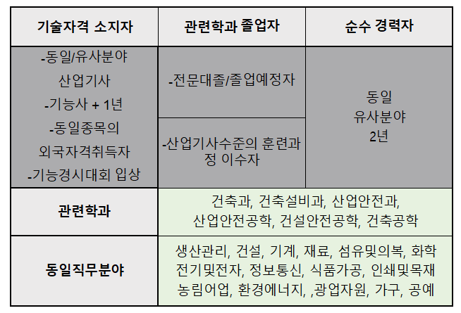 건설산업안전기사로 건설경기회복 시의 안전관리자로 변신해볼까?