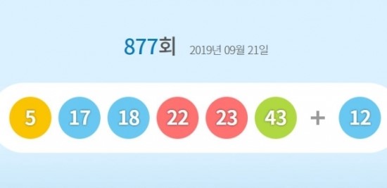 로또 877회 1등 당첨번호 '5, 17, 18, 22, 23, 43'...보너스 '12' 로또 877회 1등 당첨번호 '5, 17, 18, 22, 23, 43'...보너스 '12'