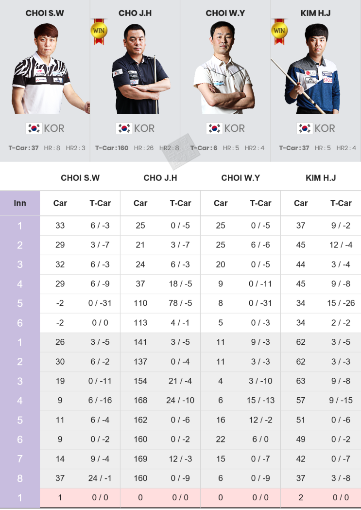 제6회 2019 서울 서바이벌 3쿠션 마스터즈 16강전 3경기 결과 : 조재호, 김행직 8강 진출 제6회 2019 서울 서바이벌 3쿠션 마스터즈 16강전 3경기 결과 : 조재호, 김행직 8강 진출