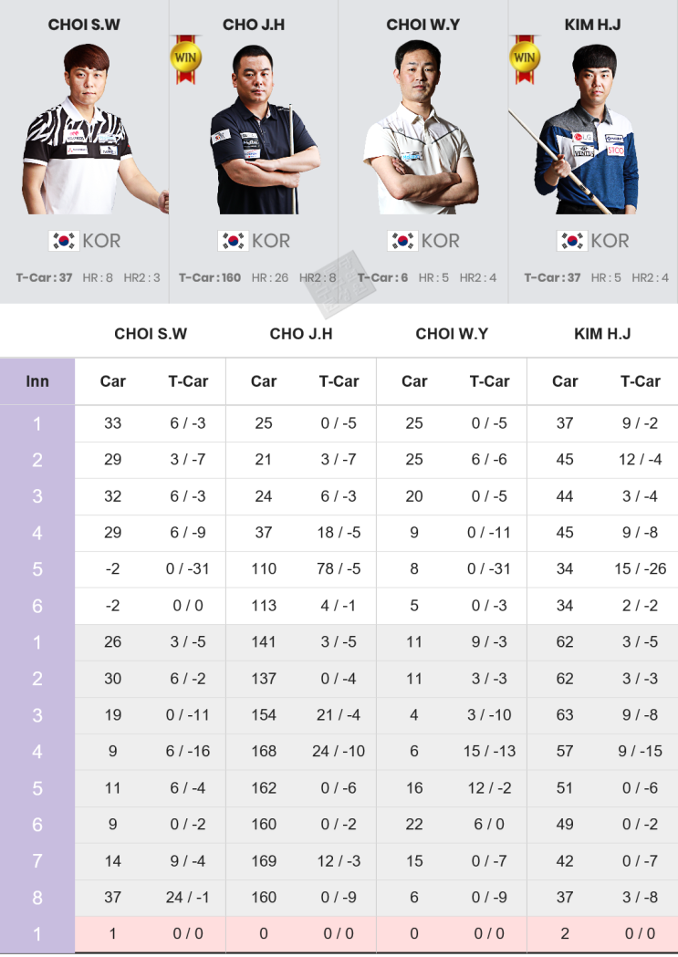 제6회 2019 서울 서바이벌 3쿠션 마스터즈 16강전 3경기 결과 : 조재호, 김행직 8강 진출