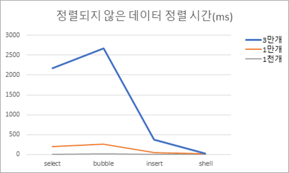  [알고리즘] 정렬 알고리즘 성능 측정1 (자바스크립트, javaScript, 선택정렬, 버블정렬, 삽입정렬, 쉘정렬, 성능 분석, 비교)