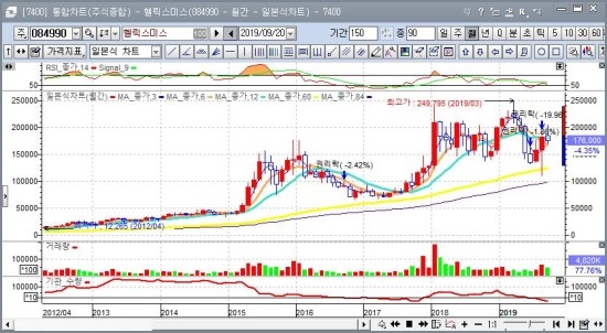  헬릭스미스, 신약 VM202 미국 임3상 결과 Top Line Data  다음주에 공개 예정