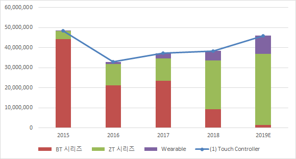  지니틱스01 - 사업의 내용 등